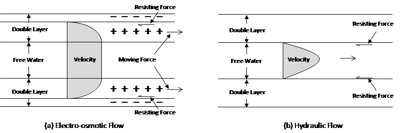 Comparison of electro-osmotic flow and hydraulic flow in a single capillary. Reproduced from Casagrande (1952). Comparison of electro-osmotic flow and hydraulic flow in a single capillary. Reproduced from Casagrande (1952).