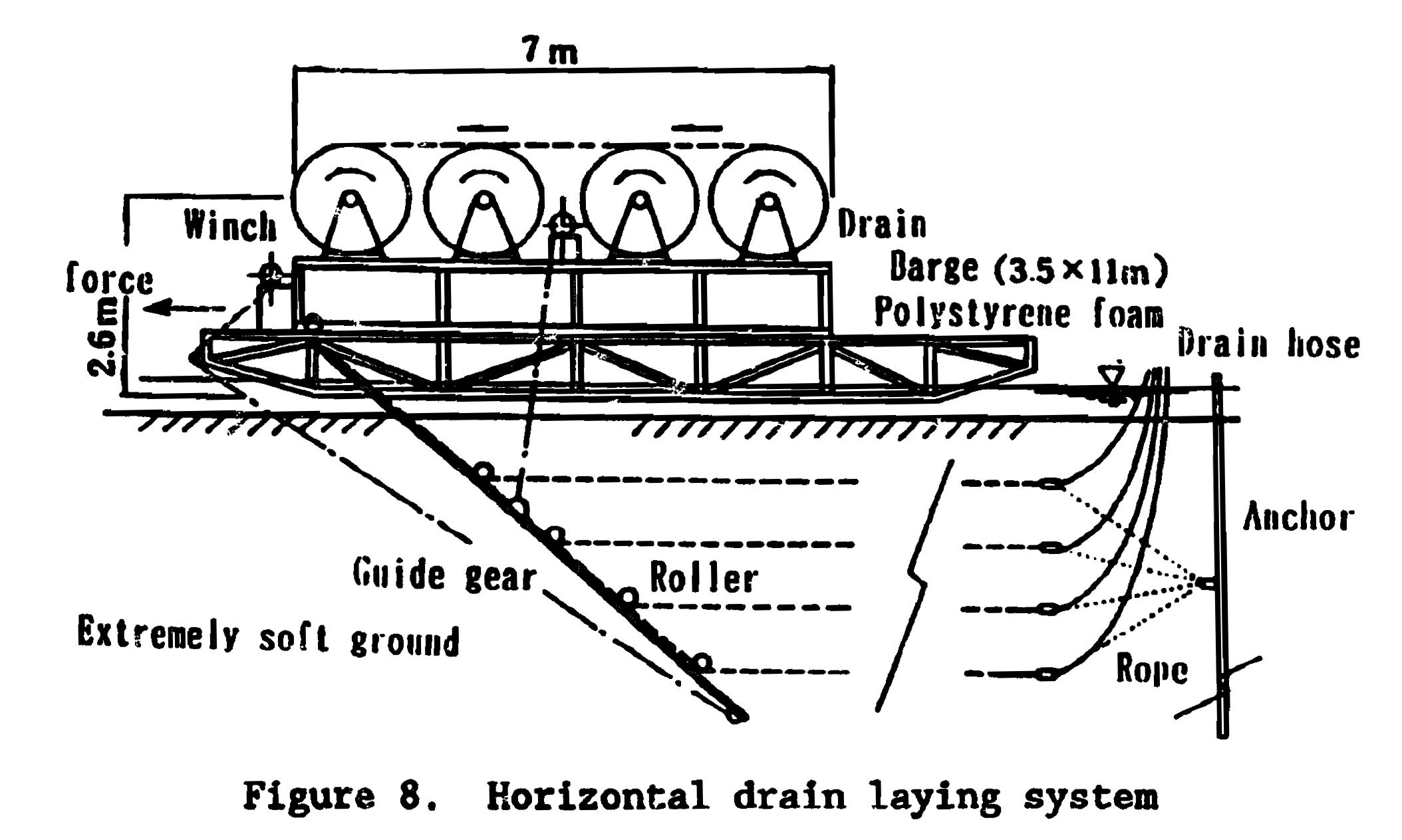 Horizontal drain laying system. (From Chiba et al., 1992) Horizontal drain laying system. (From Chiba et al., 1992)