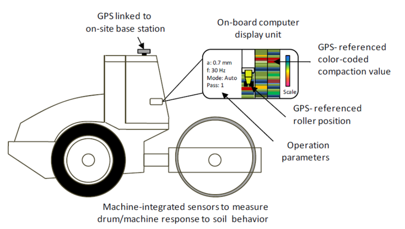Overview of CCC/IC compaction monitoring systems. (from White and Vennapusa 2010).
