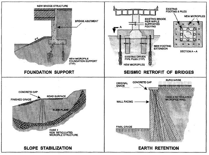 Micropile applications. From Armour, et al. (2000)