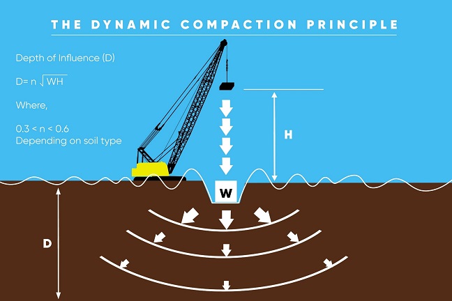 Figure 1: Schematic diagram of deep dynamic compaction (Image Courtesy of Densification, Inc.)
