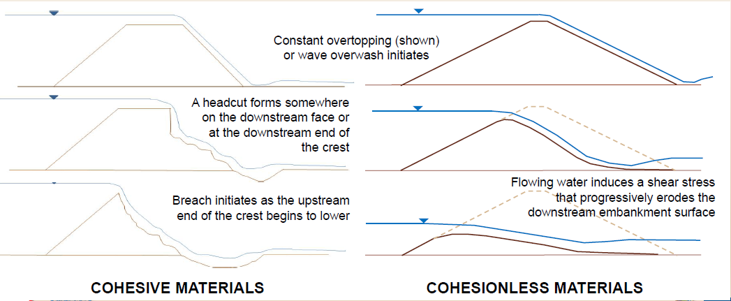 Line diagram illustrating difference in overtopping failures of cohesive and cohesionless materials