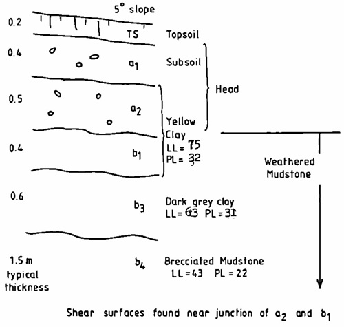 Stratigraphy