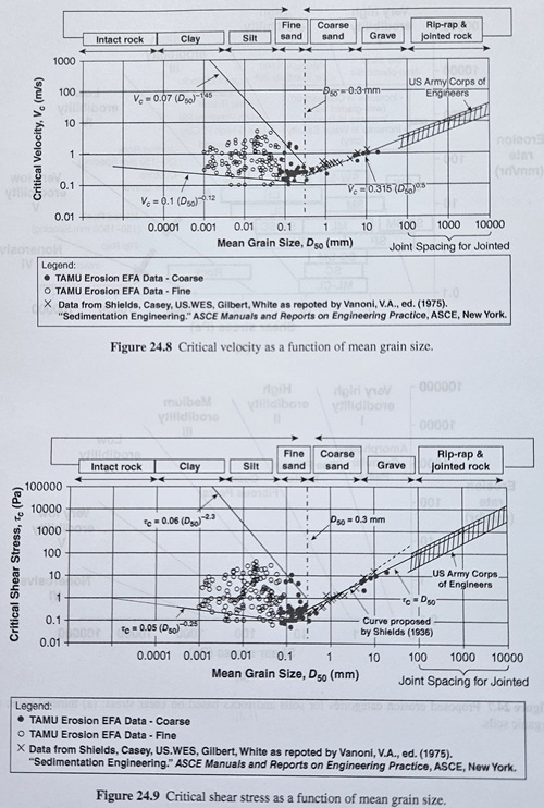 Graphs