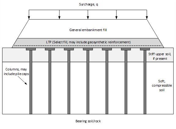 Figure 1: Definition sketch for a geosynthetic-reinforced column-supported embankment