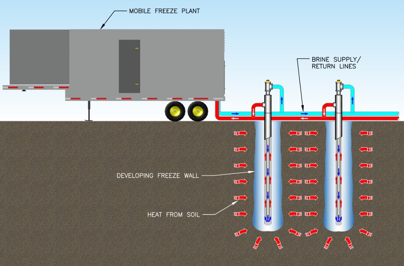 Figure 1: Schematic diagram of ground freezing method using brine solution (Keller North America)