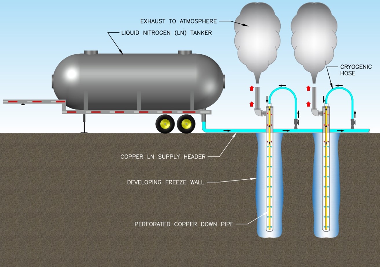 Figure 2: Schematic diagram of ground freezing method using liquid nitrogen (Keller North America)